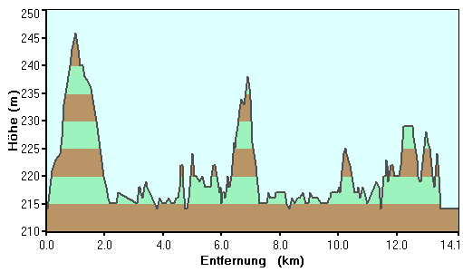 Höhenprofil Sperrmauertour